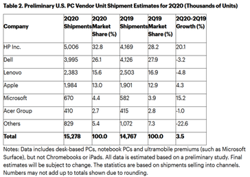 Global and US PC shipment figures for 2Q2020. (Source: Gartner)