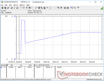 Initiating Prime95 would cause consumption to spike to 136.5 W for about 10 seconds before falling and eventually stabilizing at 93.6 W. The duration of the spike coincides with the duration of the maximum Turbo Boost clock rates