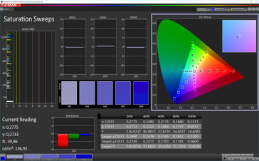 CalMAN: Colour Saturation - Normal Standard colour profile, sRGB target colour space