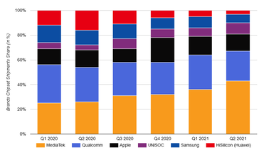 More stats from the new smartphone SoC market report. (Source: Counterpoint Research)