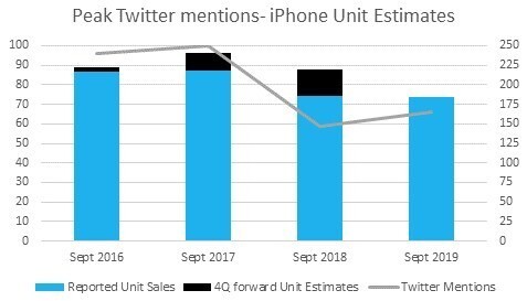 Twitter 'mentions' compared to iPhone sale data. (Left Y-axis: online mentions in a 0-100 index; Right Y-axis: iPhone unit sales (millions) ). Source: Eagle Alpha
