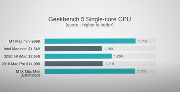 Estimated Geekbench 5 single. (Image source: Max Tech)