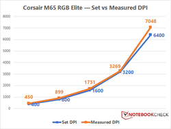 Corsair M65 RGB Elite DPI variance.