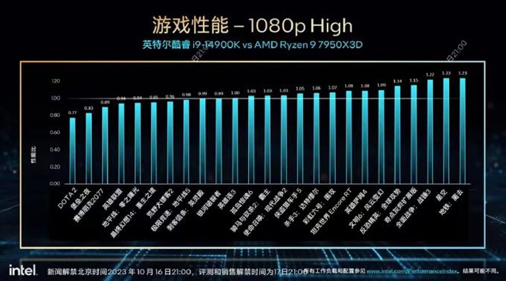 Core i9-14900K vs Ryzen 9 7950X3D. (Source: Intel/HXL)
