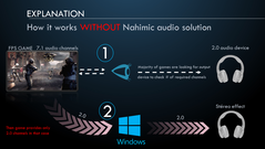 Without Nahimic, the game engine delivers only 2-channel stereo as configured in Windows. (Slide courtesy: MSI)