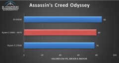 Assasin's Creed Odyssey. (Source: El Chapuzas Informatico)