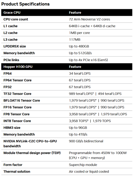 Grace Hopper Superchip specifications (image via Nvidia)