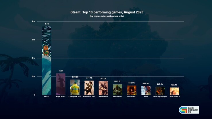 GameDiscoverCo reports Peak sales figures top 3.7 million units in August. (Image source: GameDiscoverCo)