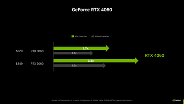 RTX 4060 with and without frame generation. (Source: Nvidia)