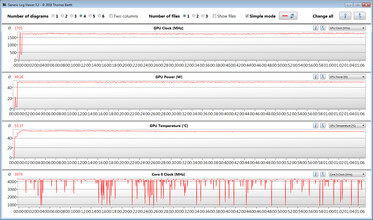 CPU and GPU measurements during our "The Witcher-3" test (Performance mode)