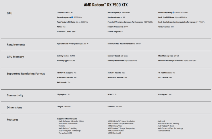 AMD Radeon RX 7900 XTX specifications (image via AMD)