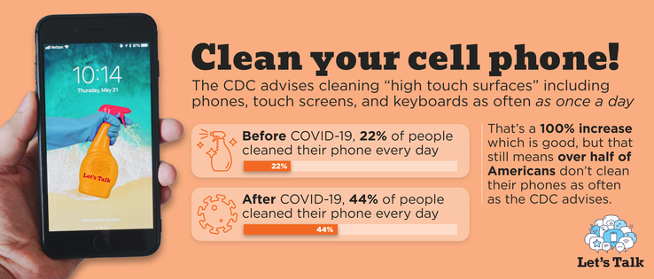 An infograph based on this new phone-hygiene study. (Source: LetsTalk)