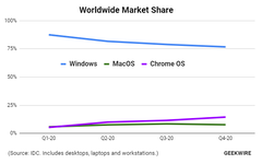 Chrome OS rose above macOS for the first time in 2020. (Source: IDC via GeekWire)