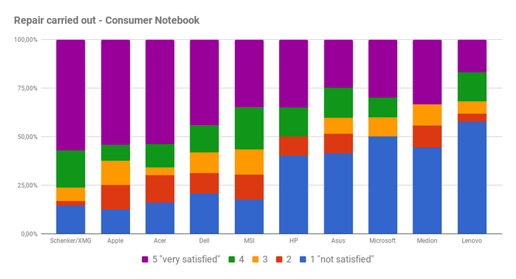 Satisfaction with the repair of consumer notebooks