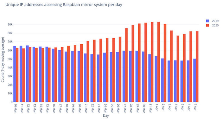 Rise in Raspberry Pi sales compared with the same period last year. (Source: Raspberry Pi)