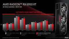 AMD Radeon RX 6950 XT vs Nvidia GeForce RTX 3090 and RTX 3090 Ti. (Source: AMD)