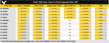 Intel Comet Lake-S SKU listing. (Source: Videocardz)