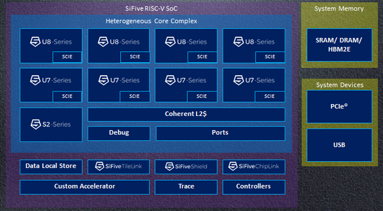 Diagram with the 9-core structure of SiFive's U8-Series SoCs. (Source: SiFive)