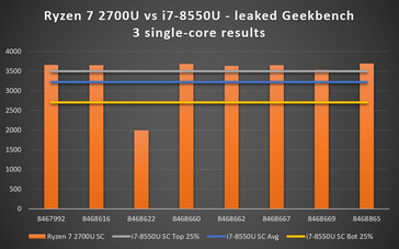 Ryzen 7 2700U vs. i7-8550U single-core results from Geekbench 3 database. Score on vertical axis and results number on horizontal axis. (Source: Own)