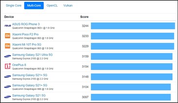 Android multi-core chart. (Image source: Geekbench)