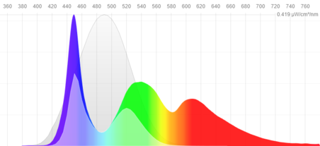 At the ideal color temperature of 6500K, screens emit lots of short-wavelength light. Shifting the color temperature toward red light reduces the blue-light bombardment. (Image via f.lux)
