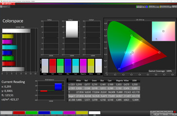 Colour-space coverage (colour space: DCI-P3)