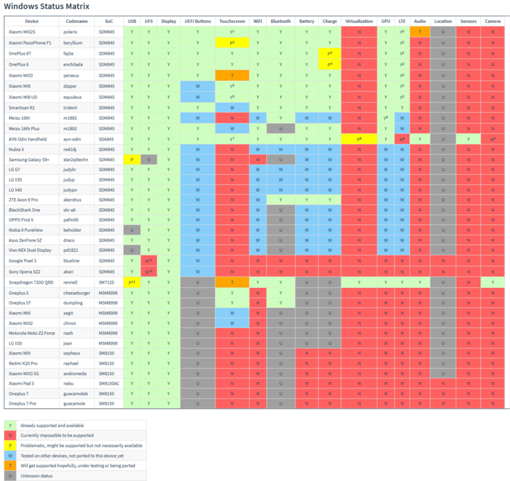 Renegade Project Windows 11 status matrix (image via The Renegade Project)