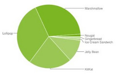 Google Android usage distribution graph at the beginning of February 2017