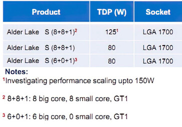 Rumored Intel Alder Lake-S core configurations. (Image Source: PTT)
