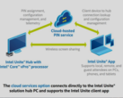 Intel Unite Cloud service simplifies business collaboration. (Source: Intel)