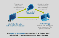 Intel Unite Cloud service simplifies business collaboration. (Source: Intel)