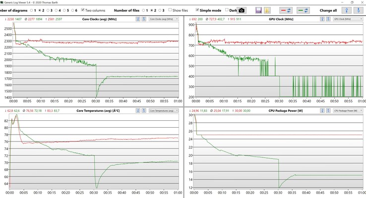 CPU/iGPU data stress test (green: balanced, red: performance)