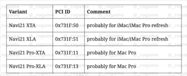Navi 21 for Apple iMac/iMac Pro and Mac Pro. (Image Source: Hardware Leaks)