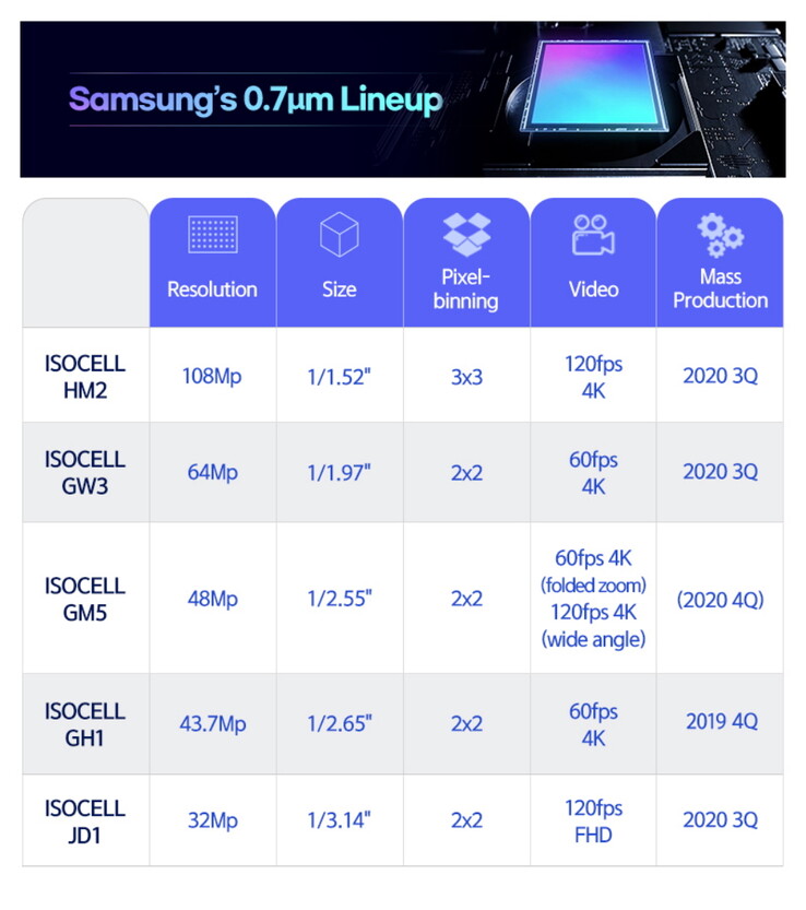 All four sensors' specifications at a glance (image via Samsung)