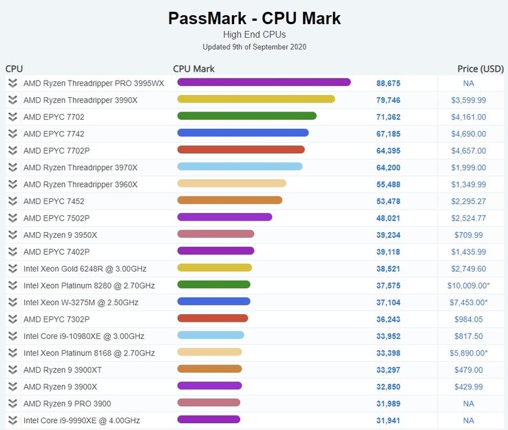 High-end CPUs. (Image source: PassMark)