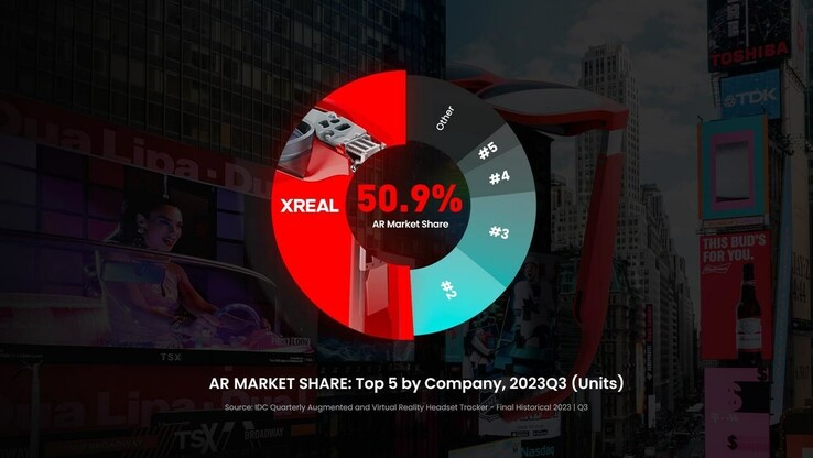 XREAL claims a majority in the 3Q2023 AR market. (Provide: XREAL)