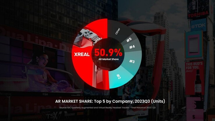 XREAL claims a majority in the 3Q2023 AR market. (Source: XREAL)