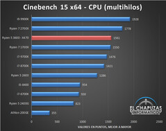 Cinebench R15 Multi-core. (Source: El Chapuzas Informatico)