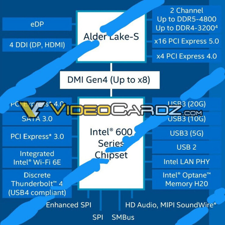 Intel 600 series chipsets (image via Videocardz)