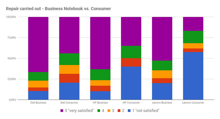 Repair satisfaction, consumer vs. business