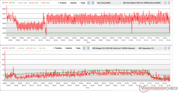 CPU and GPU clocks and temperatures during The Witcher 3 stress