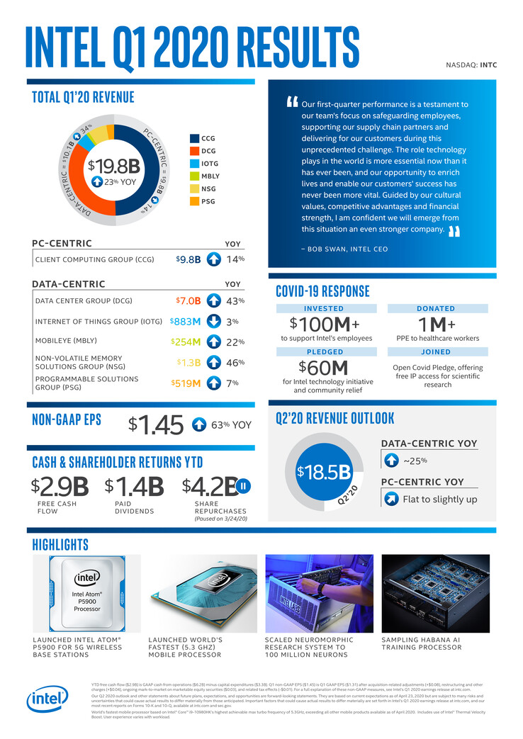 An Intel financial performance infographic for 1Q2020. (Source: Intel)