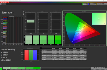 Color saturation (target color space: sRGB; profile: natural) - internal display