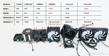 10th gen Comet Lake-S CPU cooler requirements. (Image Source: Weibo via HXL on Twitter)