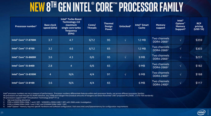 Model details (Source: Intel)