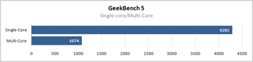 Ryzen 4500U Geekbench 5 scores (Image source: Overclockers.ua)