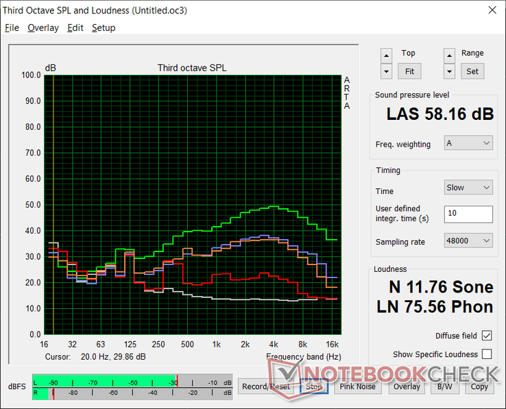 Fan noise profile (White: Background, Red: System idle:, Blue: 3DMark 06, Orange: Witcher 3, Green: Cooler Boost on)