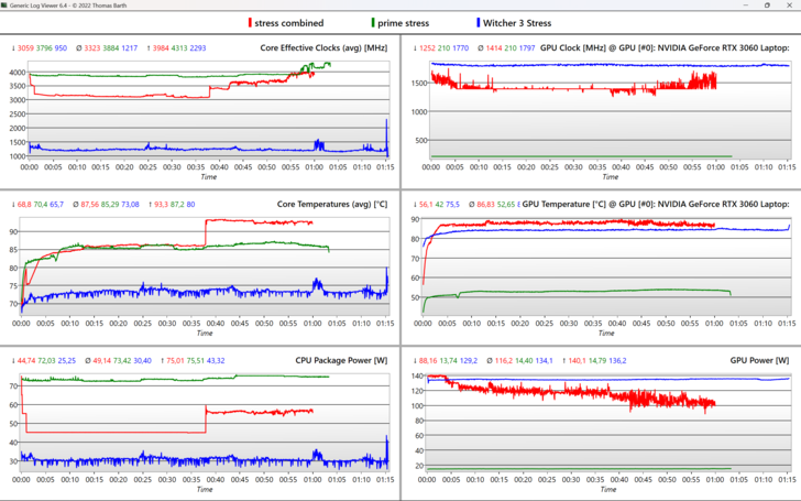 Graphical performance data of various stress tests