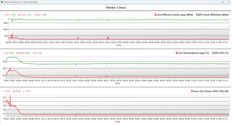 In the one hour Witcher 3 test, the fps and GPU clock speed dip marginally.