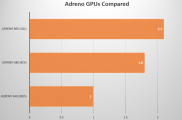 GPU performance of Adreno variants compared. (Source: Notebookcheck)
